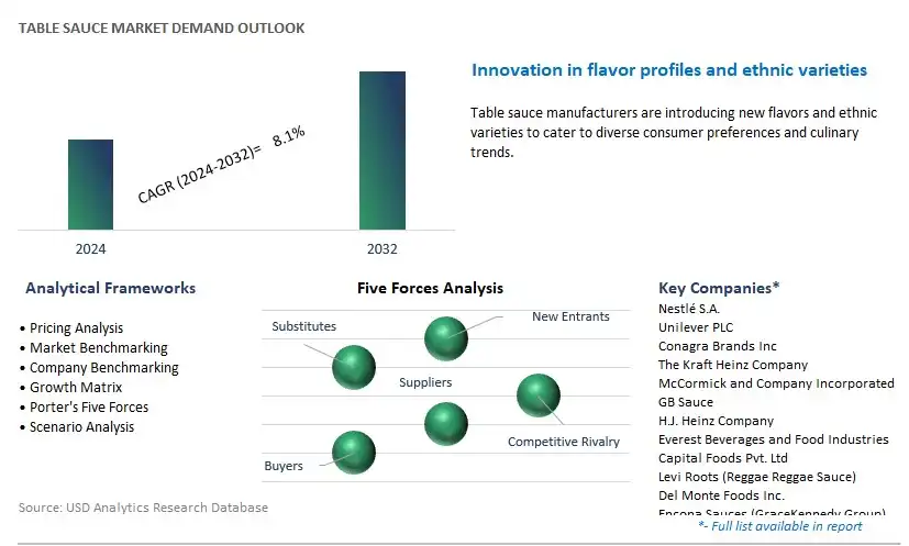 Table Sauce Industry- Market Size, Share, Trends, Growth Outlook