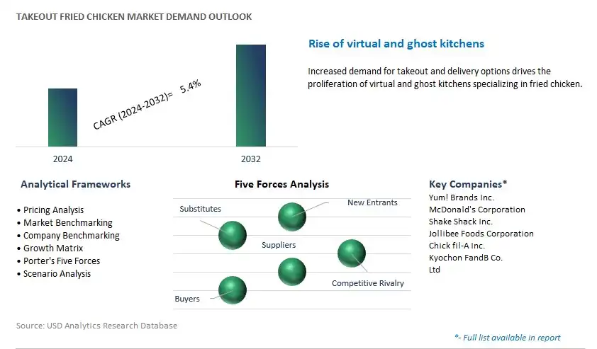 Takeout Fried Chicken Industry- Market Size, Share, Trends, Growth Outlook