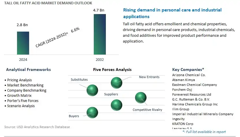 Tall Oil Fatty Acid Industry- Market Size, Share, Trends, Growth Outlook