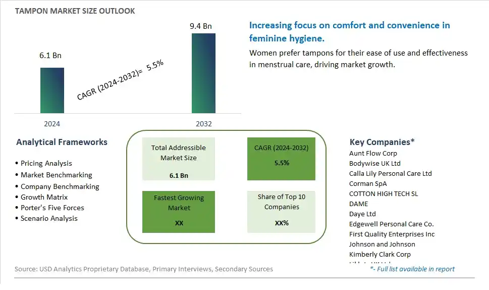 Tampon Market Size, Share, Trends, Growth Outlook