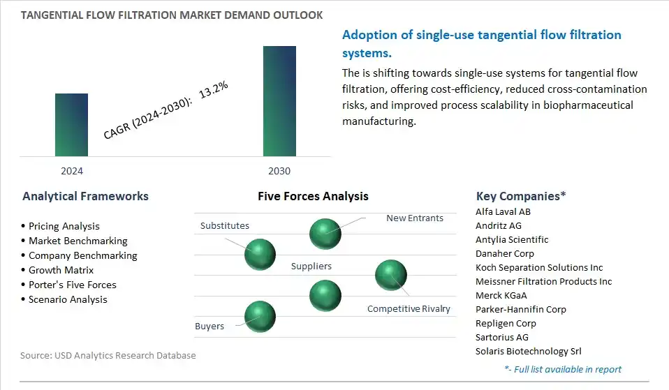 Tangential Flow Filtration Industry- Market Size, Share, Trends, Growth Outlook