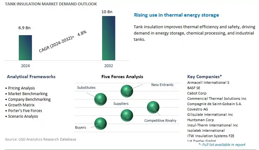 Tank Insulation Industry- Market Size, Share, Trends, Growth Outlook
