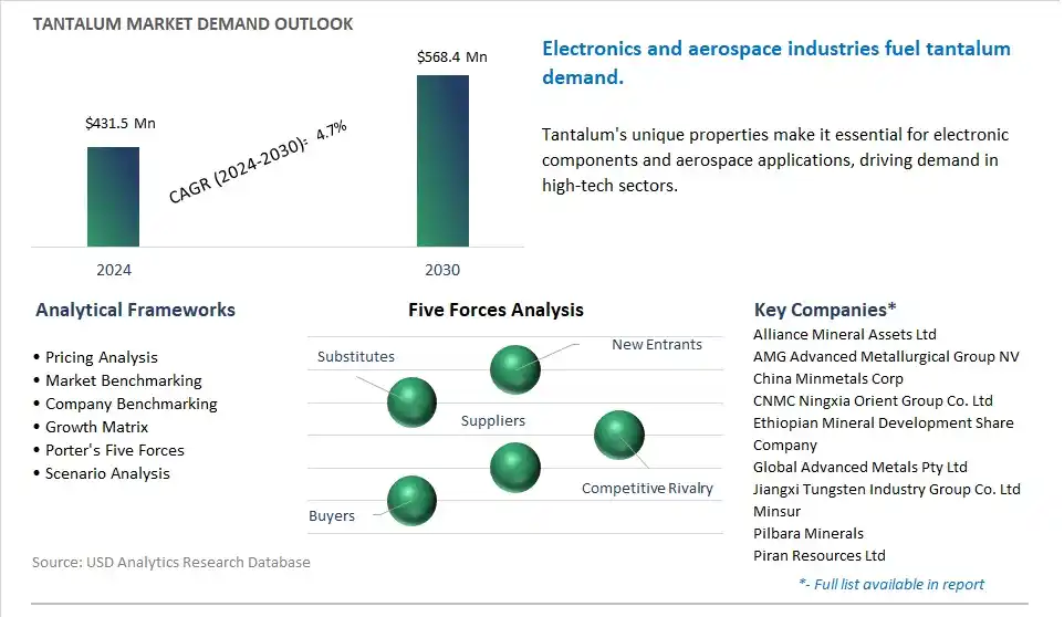 Tantalum Market- Industry Size, Share, Trends, Growth Outlook