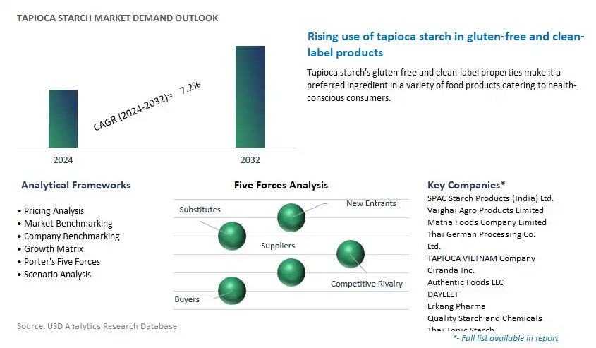 Tapioca Starch Industry- Market Size, Share, Trends, Growth Outlook