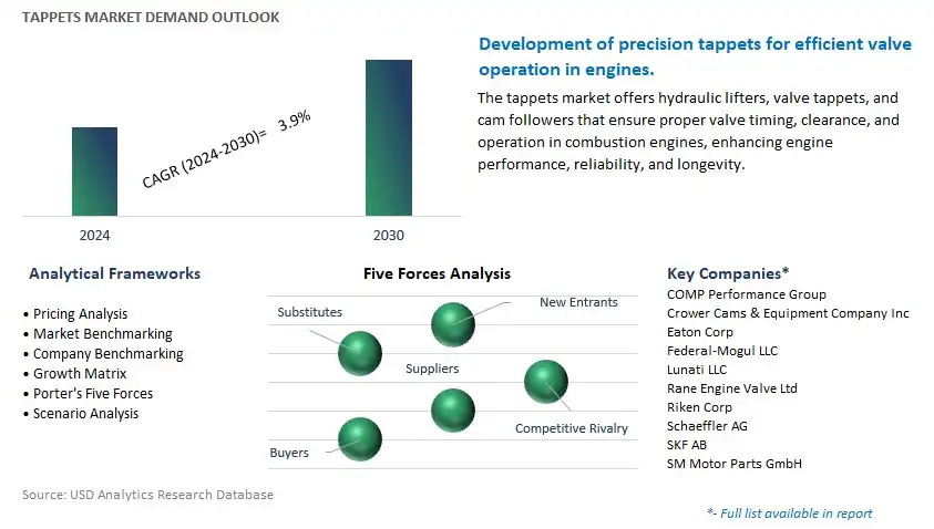 Tappets Industry- Market Size, Share, Trends, Growth Outlook