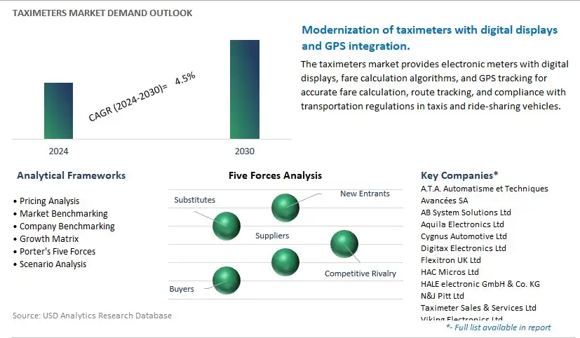 Taximeters Industry- Market Size, Share, Trends, Growth Outlook