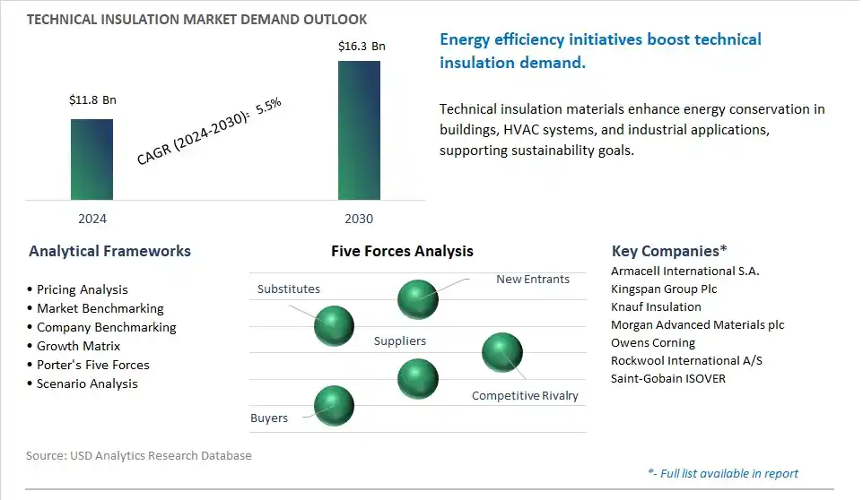 Technical Insulation Market- Industry Size, Share, Trends, Growth Outlook