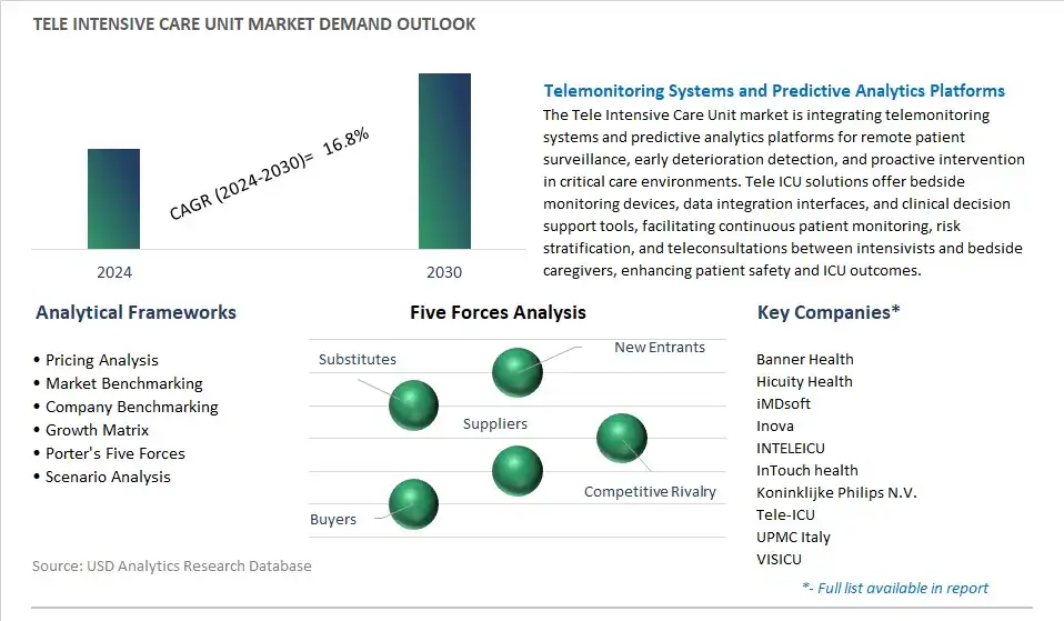Tele Intensive Care Unit Industry- Market Size, Share, Trends, Growth Outlook