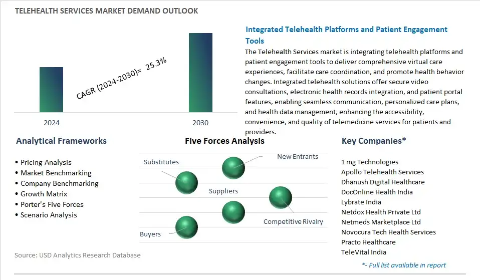 Telehealth Services Industry- Market Size, Share, Trends, Growth Outlook