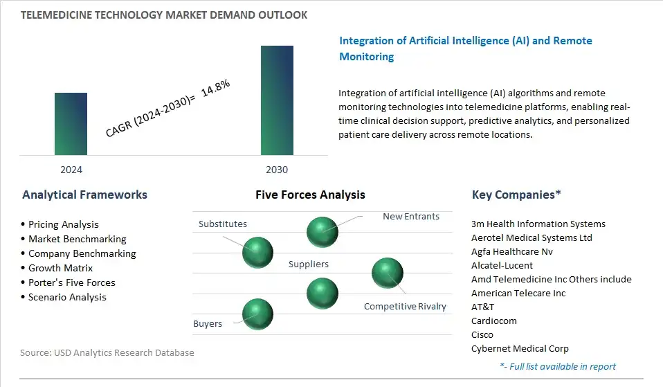 Telemedicine Technology Industry- Market Size, Share, Trends, Growth Outlook