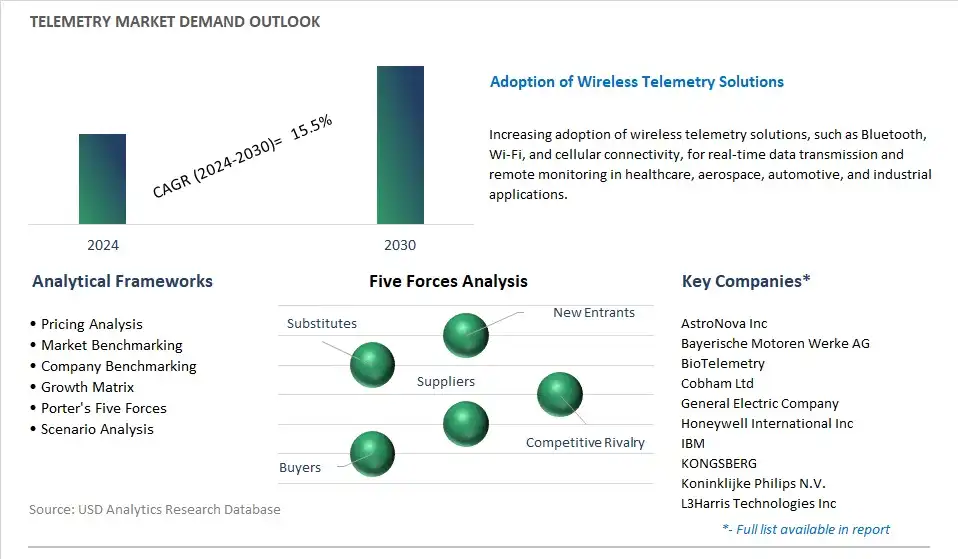 Telemetry Industry- Market Size, Share, Trends, Growth Outlook