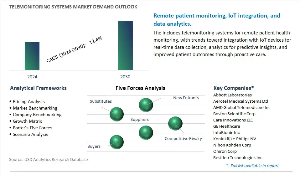 Telemonitoring Systems Industry- Market Size, Share, Trends, Growth Outlook