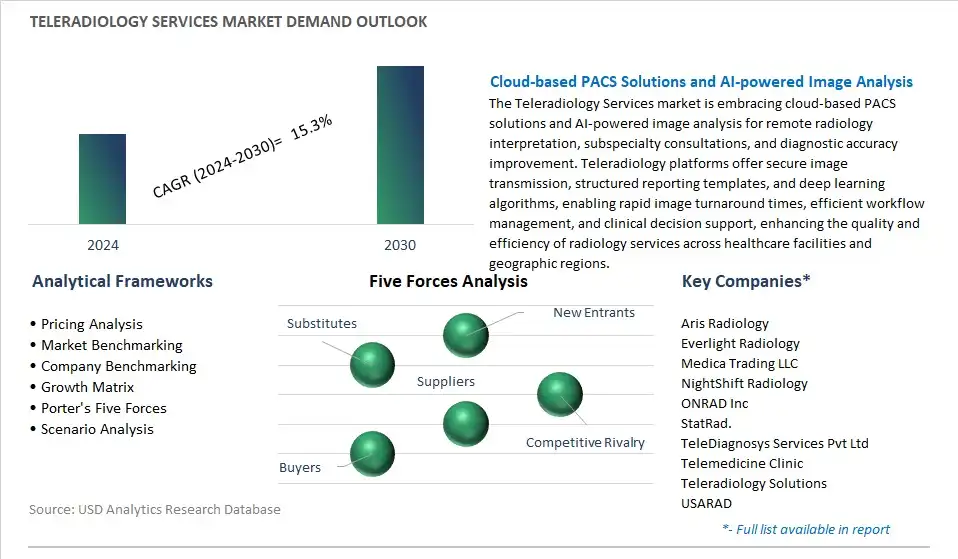 Teleradiology Services Industry- Market Size, Share, Trends, Growth Outlook