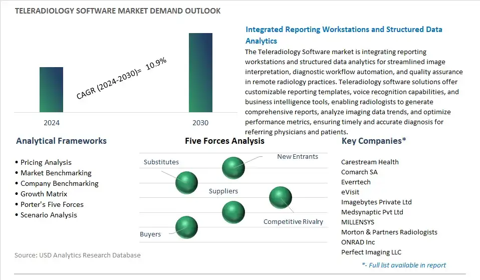 Teleradiology Software Industry- Market Size, Share, Trends, Growth Outlook
