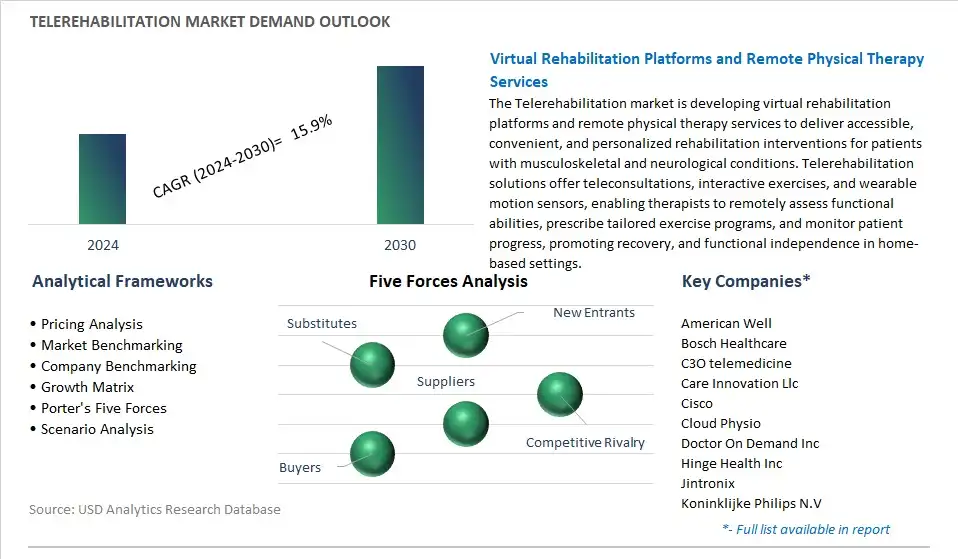 Telerehabilitation Industry- Market Size, Share, Trends, Growth Outlook