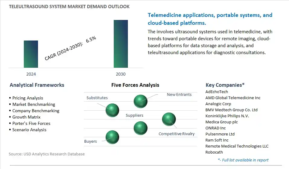 Teleultrasound System Industry- Market Size, Share, Trends, Growth Outlook
