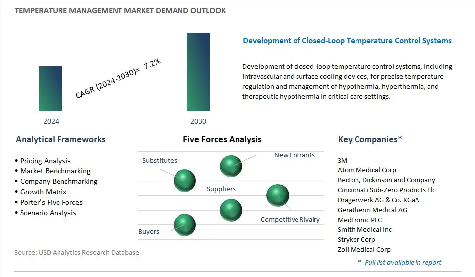 Temperature Management Industry- Market Size, Share, Trends, Growth Outlook