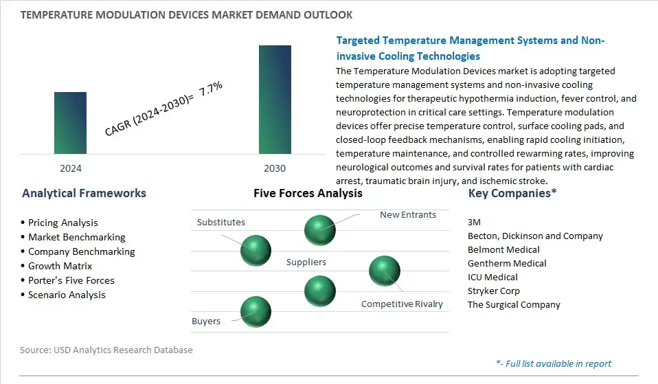 Temperature Modulation Devices Industry- Market Size, Share, Trends, Growth Outlook