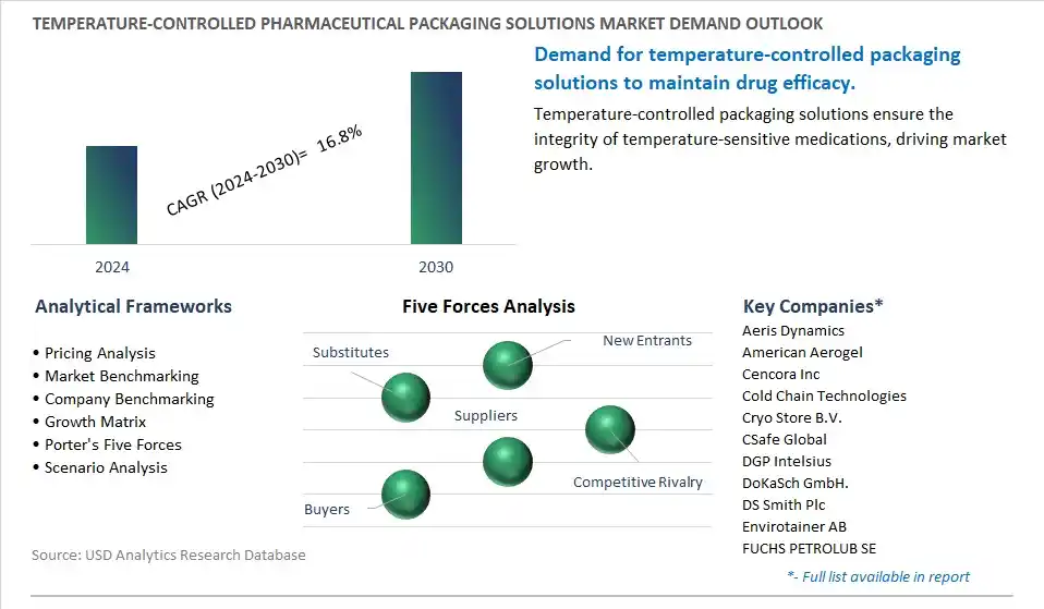 Temperature-Controlled Pharmaceutical Packaging Solutions Industry- Market Size, Share, Trends, Growth Outlook