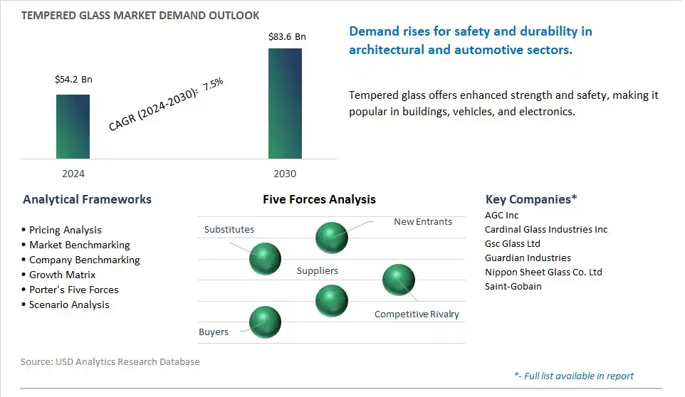 Tempered Glass Market- Industry Size, Share, Trends, Growth Outlook