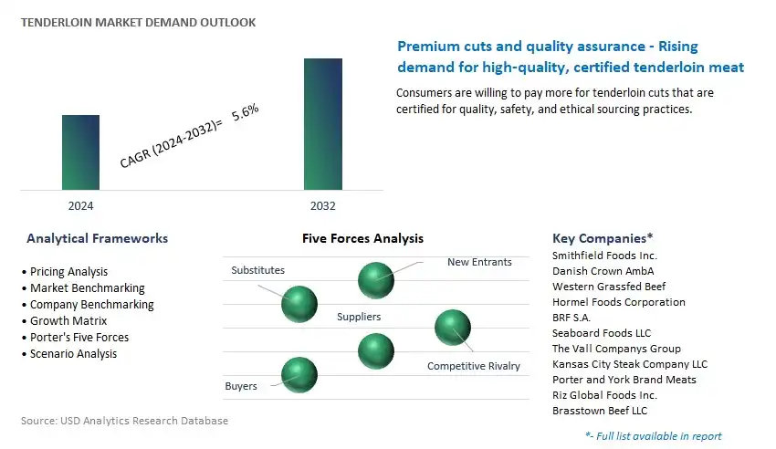 Tenderloin Industry- Market Size, Share, Trends, Growth Outlook