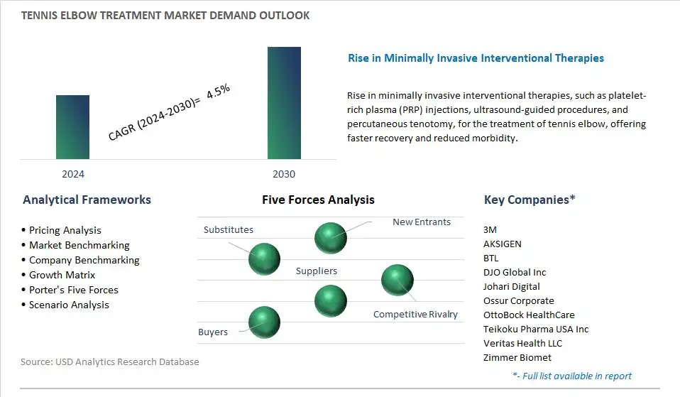Tennis Elbow Treatment Industry- Market Size, Share, Trends, Growth Outlook