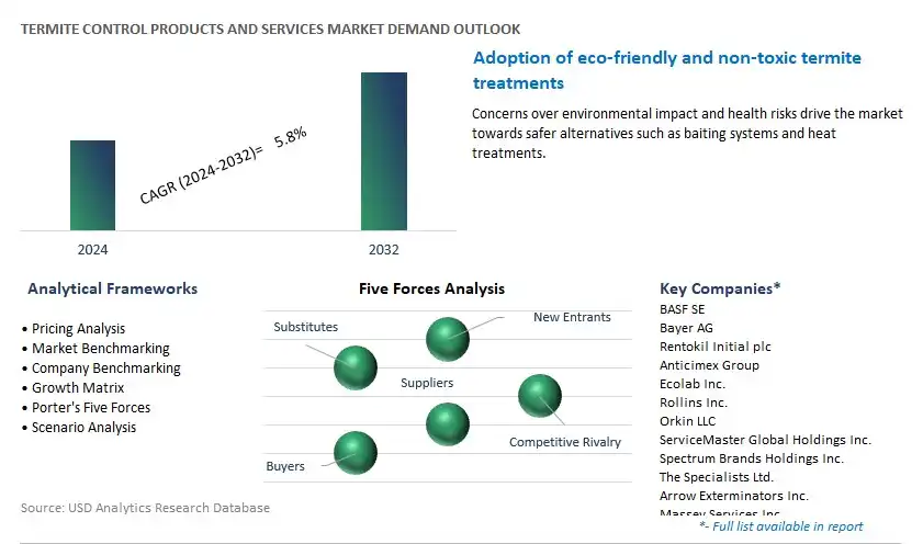 Termite Control Products and Services Industry- Market Size, Share, Trends, Growth Outlook