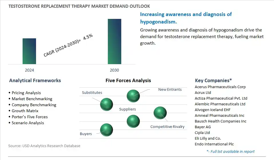 Testosterone Replacement Therapy Industry- Market Size, Share, Trends, Growth Outlook