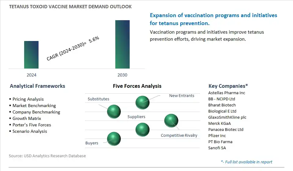 Tetanus Toxoid Vaccine Industry- Market Size, Share, Trends, Growth Outlook