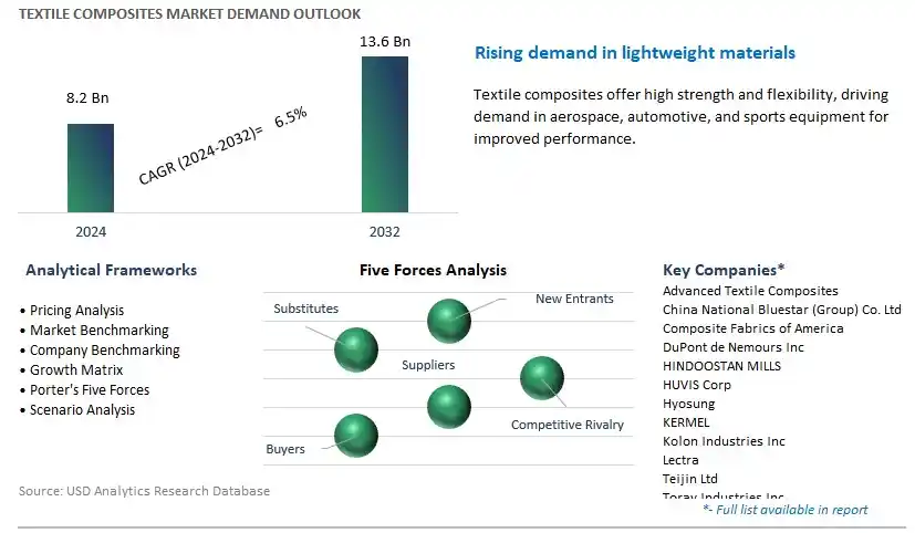 Textile Composites Industry- Market Size, Share, Trends, Growth Outlook