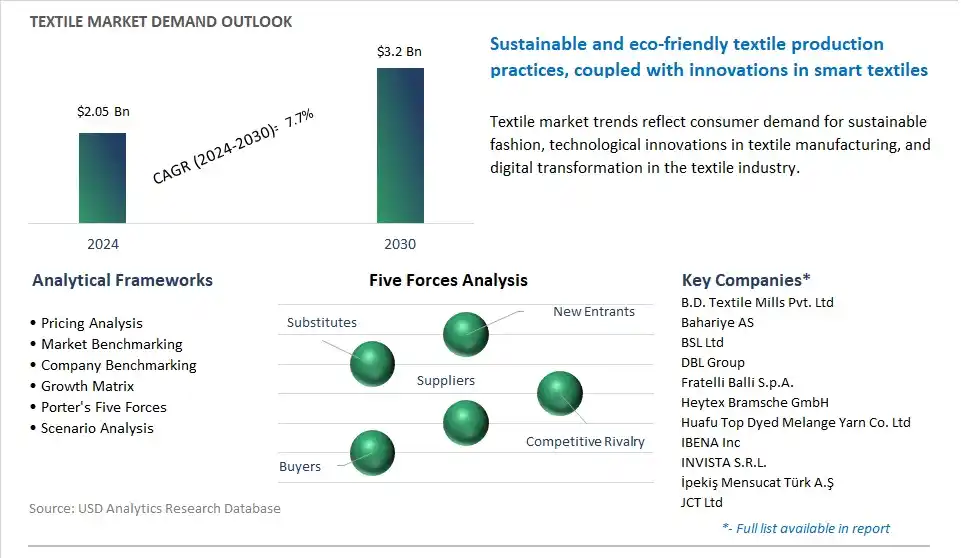 Textile Market- Industry Size, Share, Trends, Growth Outlook