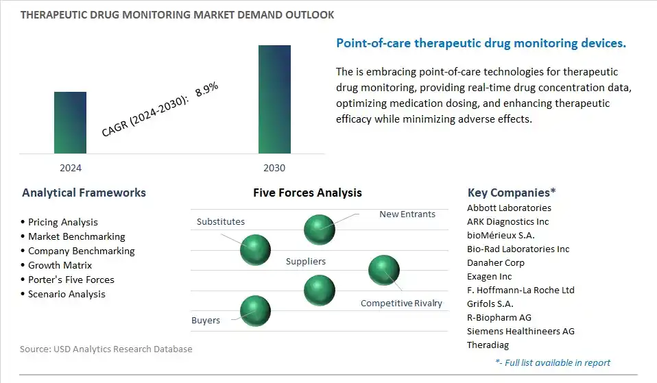 Therapeutic Drug Monitoring Industry- Market Size, Share, Trends, Growth Outlook