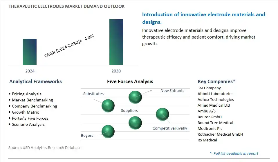 Therapeutic Electrodes Industry- Market Size, Share, Trends, Growth Outlook