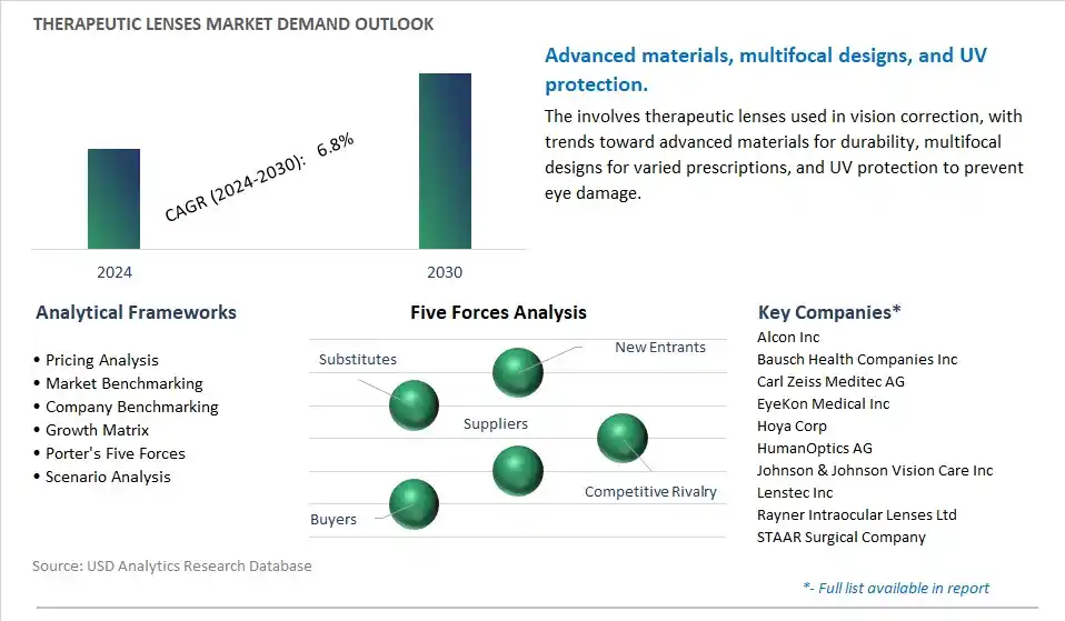 Therapeutic Lenses Industry- Market Size, Share, Trends, Growth Outlook