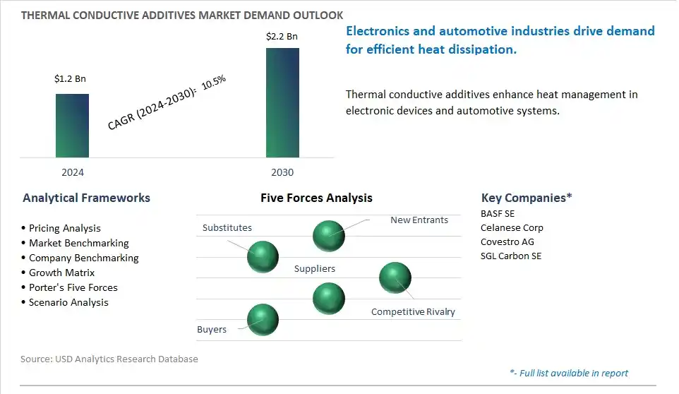 Thermal Conductive Additives Market- Industry Size, Share, Trends, Growth Outlook