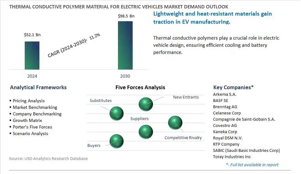 Thermal Conductive Polymer Material For Electric Vehicles Market- Industry Size, Share, Trends, Growth Outlook