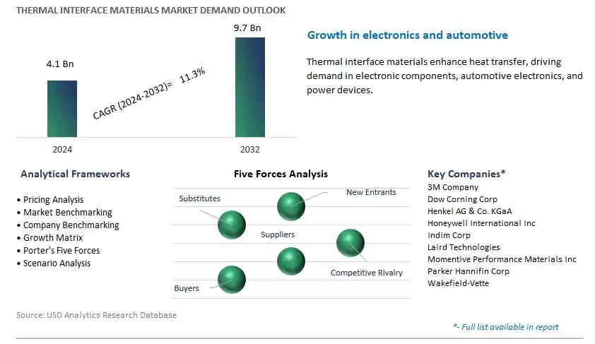 Thermal Interface Materials Industry- Market Size, Share, Trends, Growth Outlook