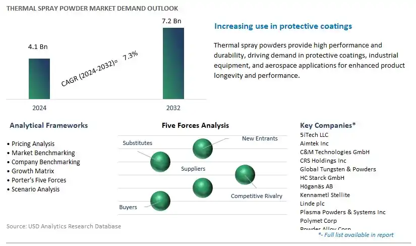 Thermal Spray Powder Industry- Market Size, Share, Trends, Growth Outlook