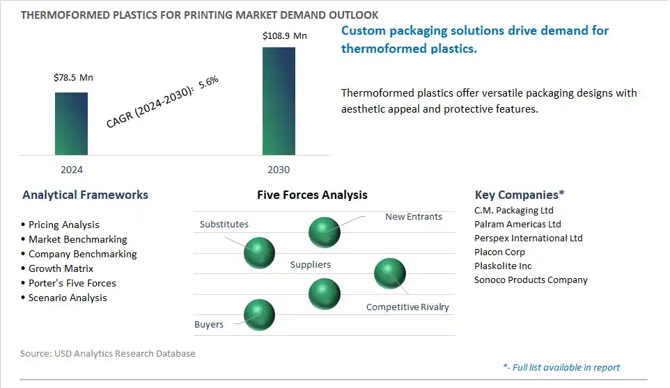 Thermoformed Plastics For Printing Market- Industry Size, Share, Trends, Growth Outlook