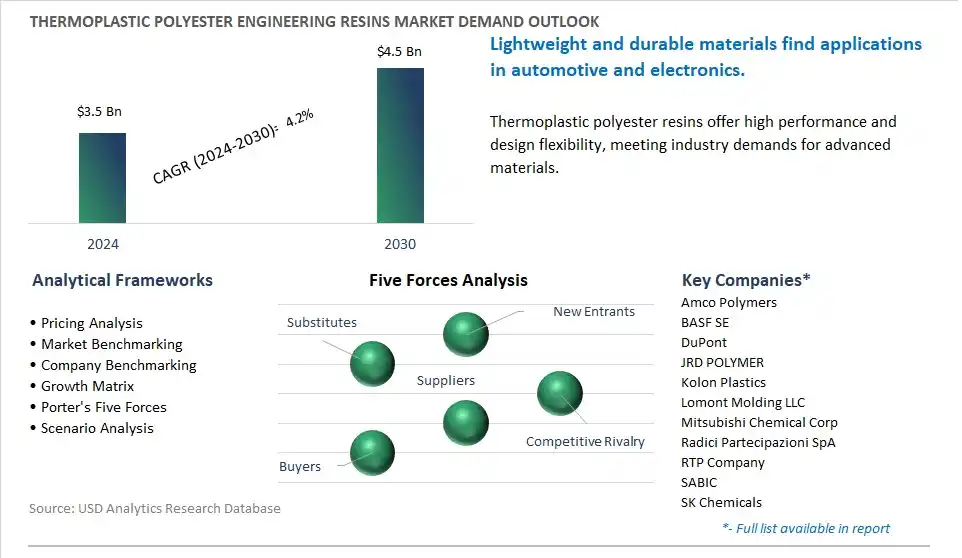 Thermoplastic Polyester Engineering Resins Market- Industry Size, Share, Trends, Growth Outlook