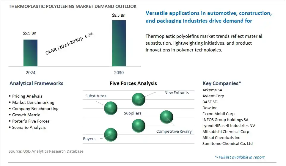 Thermoplastic Polyolefins Market- Industry Size, Share, Trends, Growth Outlook