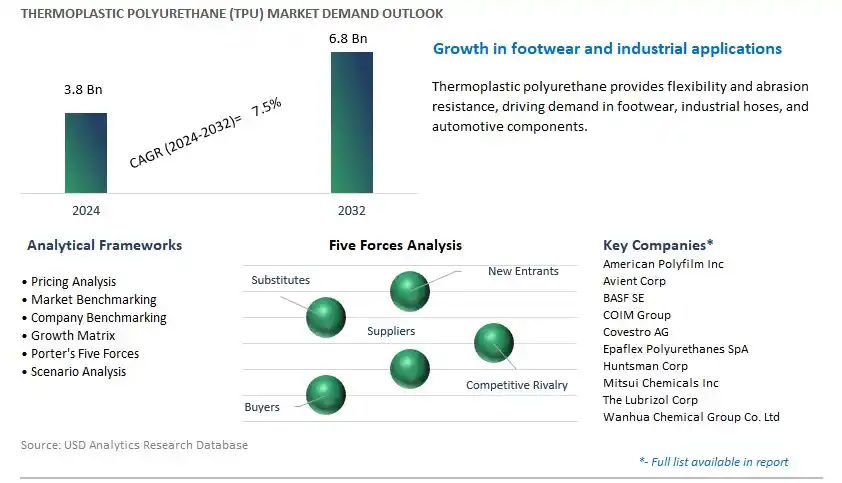 Thermoplastic Polyurethane (TPU) Industry- Market Size, Share, Trends, Growth Outlook
