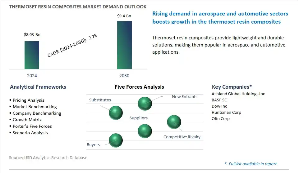 Thermoset Resin Composites Market- Industry Size, Share, Trends, Growth Outlook