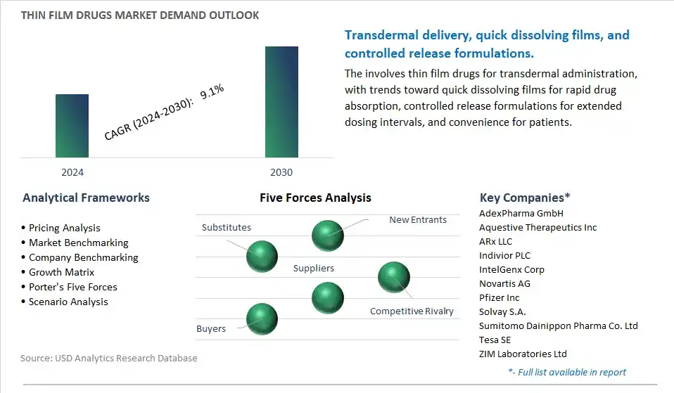 Thin Film Drugs Industry- Market Size, Share, Trends, Growth Outlook