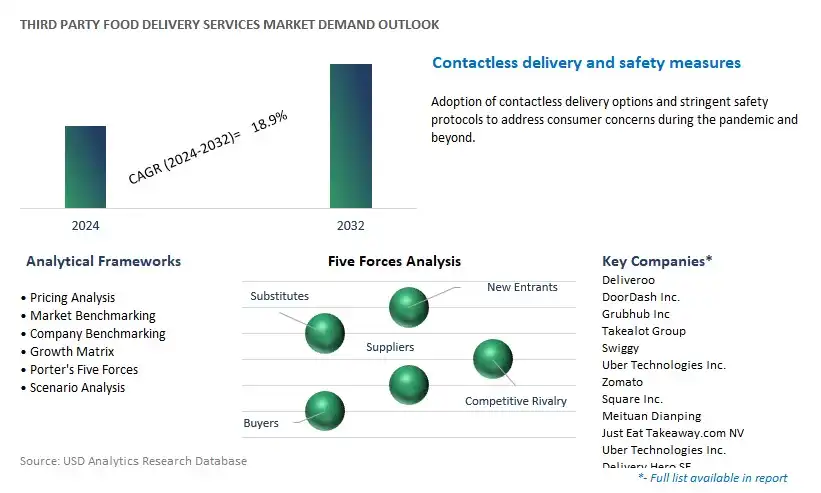 Third Party Food Delivery Services Industry- Market Size, Share, Trends, Growth Outlook