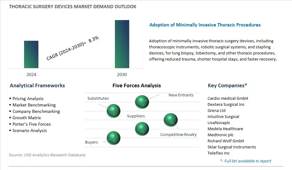 Thoracic Surgery Devices Industry- Market Size, Share, Trends, Growth Outlook