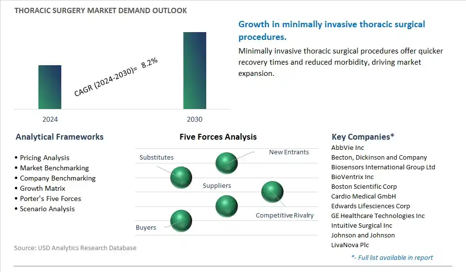 Thoracic Surgery Industry- Market Size, Share, Trends, Growth Outlook