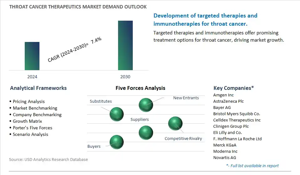 Throat Cancer Therapeutics Industry- Market Size, Share, Trends, Growth Outlook