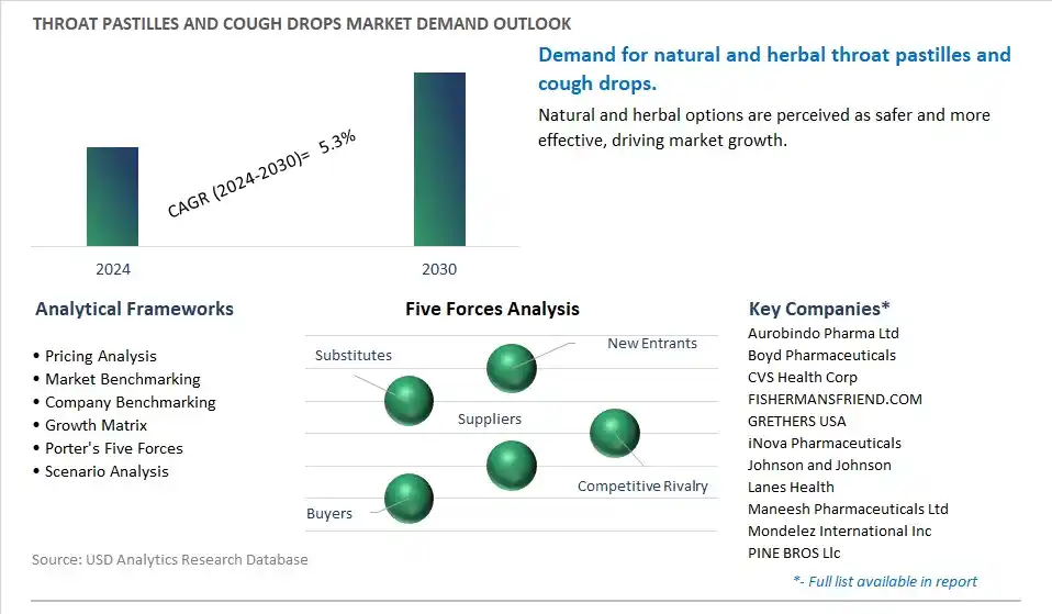 Throat Pastilles and Cough Drops Industry- Market Size, Share, Trends, Growth Outlook