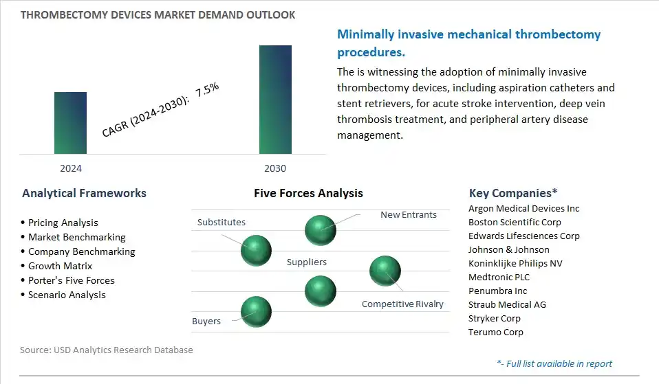 Thrombectomy Devices Industry- Market Size, Share, Trends, Growth Outlook